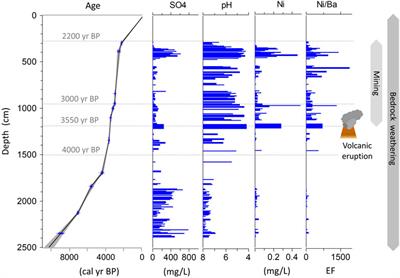 A multi-millennial record of rock glacier ice chemistry (Lazaun, Italy)